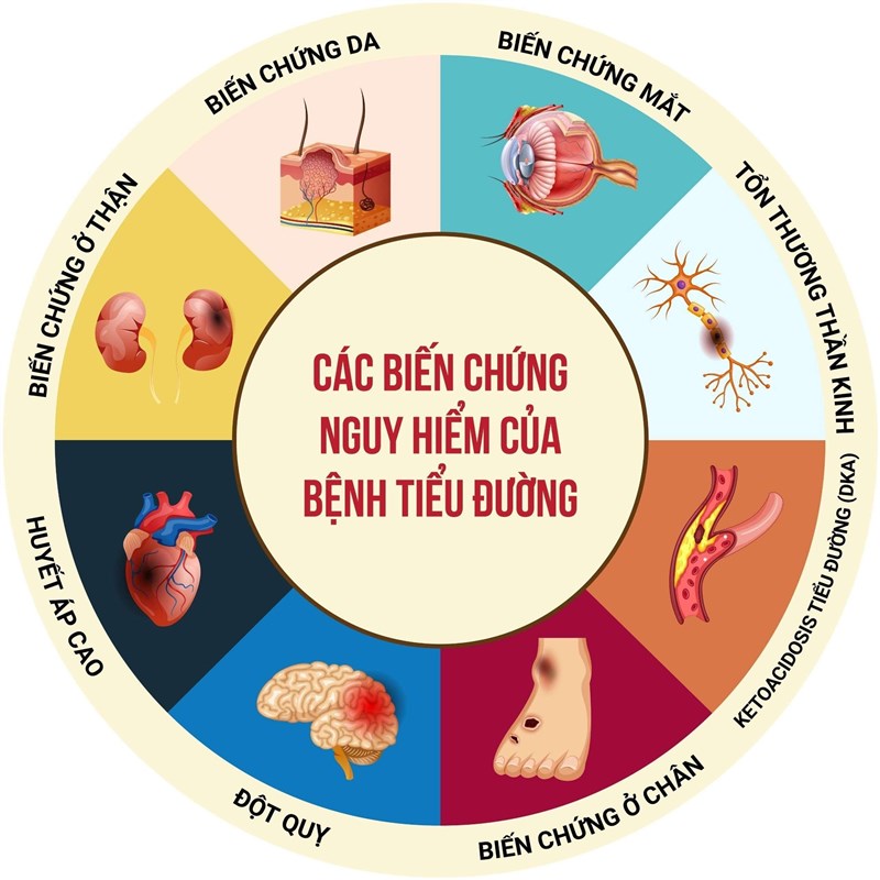Các biến chứng nguy hiểm của bệnh tiểu đường
